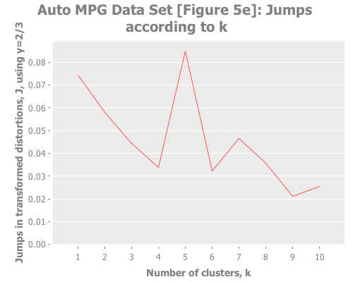 Jumps in Quinlan auto MPG data, y=2/3