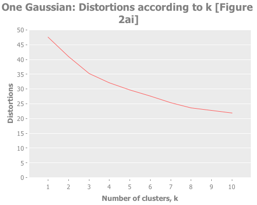 One Gaussian: Distortions according to k (Figure 2ai)