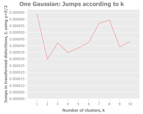 One Gaussian: Jumps according to k
