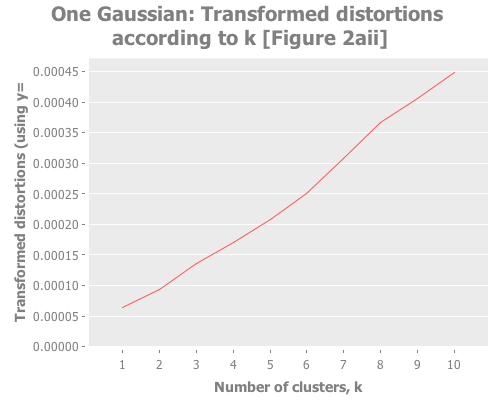 One Gaussian: Transformed distortions according to k (Figure 2aii)