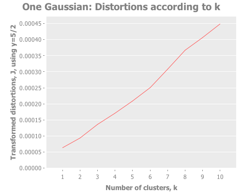 One Gaussian: Transformed distortions according to k