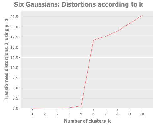 Six Gaussians: Transformed distortions according to k