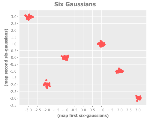 Six Gaussians