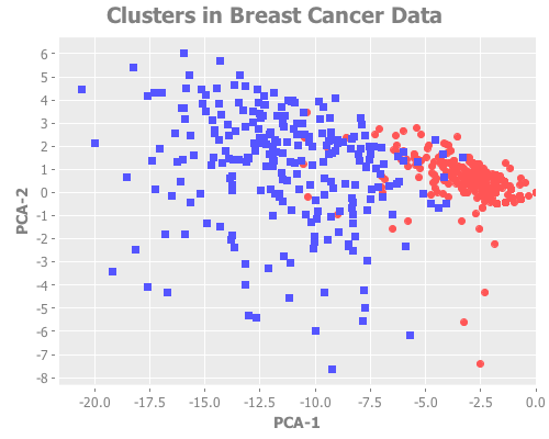 Clusters found in Wisconsin Breast Cancer Data