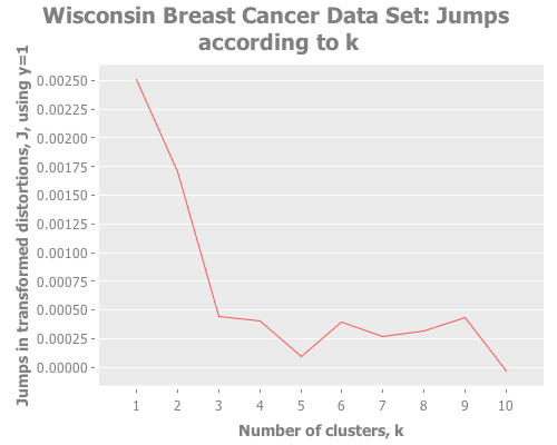Jumps in Wisconsin Breast Cancer Data, y=1