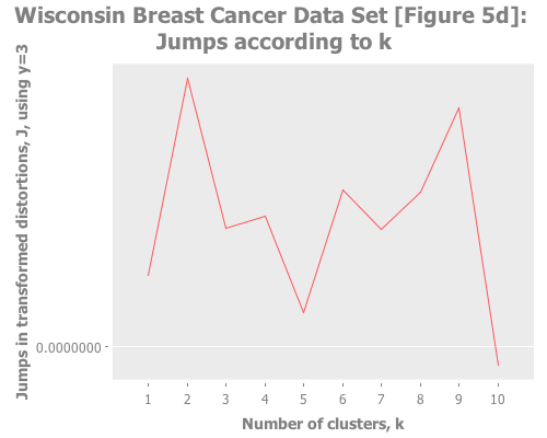 Jumps in Wisconsin Breast Cancer Data, y=3