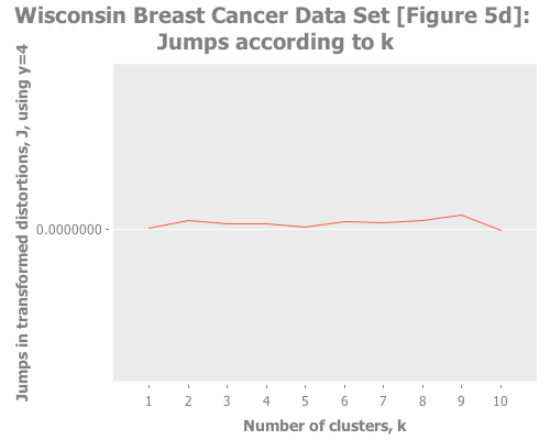Jumps in Wisconsin Breast Cancer Data, y=4