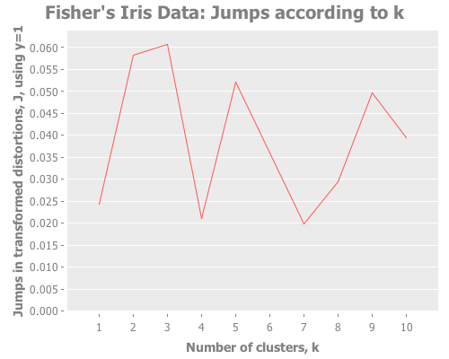 Jumps for Fisher's Irises using y=1 and farthest-first