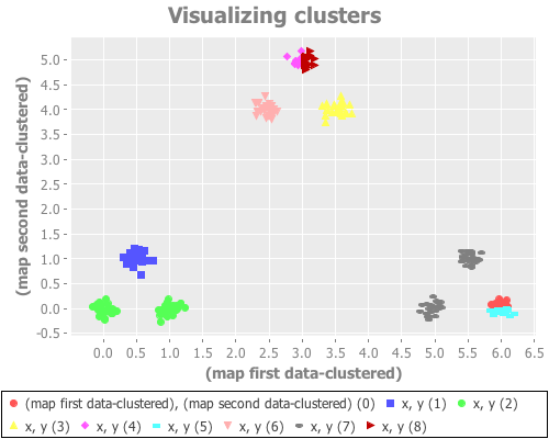 Nine gaussian points clustered using canopy initialization