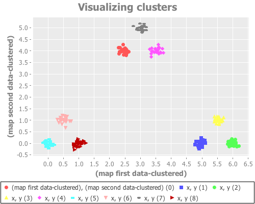 Nine gaussian points clustered using farthest-first initialization