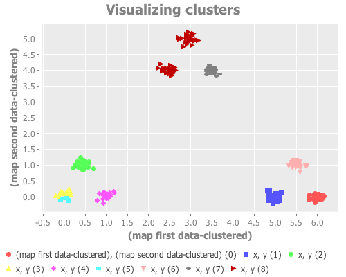 Nine gaussian points clustered using k-means++ initialization