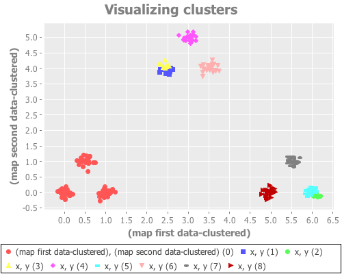 Nine gaussian points clustered using random initialization