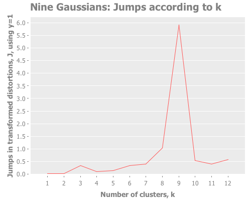 Jumps for nine gaussian points using y=1 and farthest-first