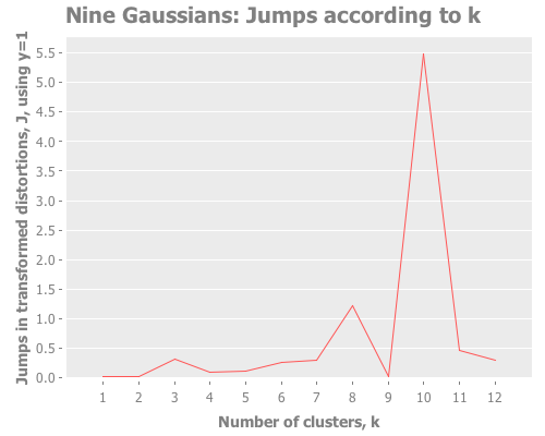 Jumps for 9 Gaussians