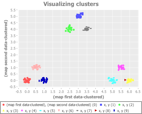Nine gaussians visualized as 10 clusters