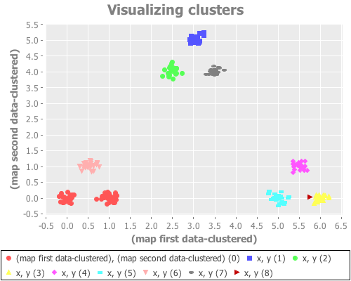 Nine gaussians visualized as 9 clusters