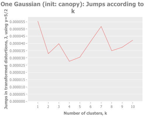 Jumps for one Gaussian point initialized using canopy method