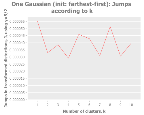 Jumps for one Gaussian point initialized using farthest-first