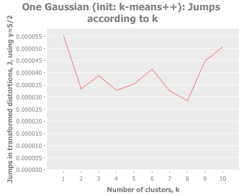 Jumps for one Gaussian point initialized with k-means++
