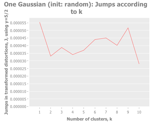 Jumps for one Gaussian point initialized randomly