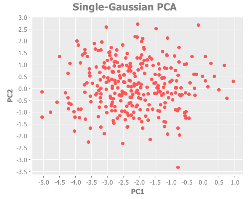 One Gaussian, again