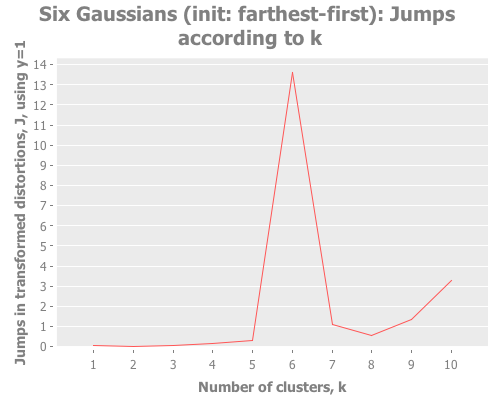 Jumps for one Gaussian point initialized using farthest-first
