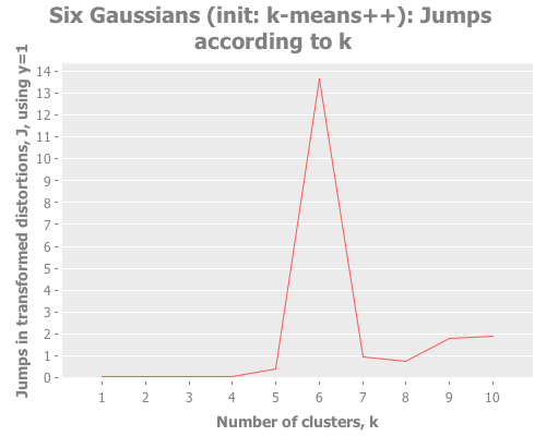 Jumps for one Gaussian point initialized with k-means++