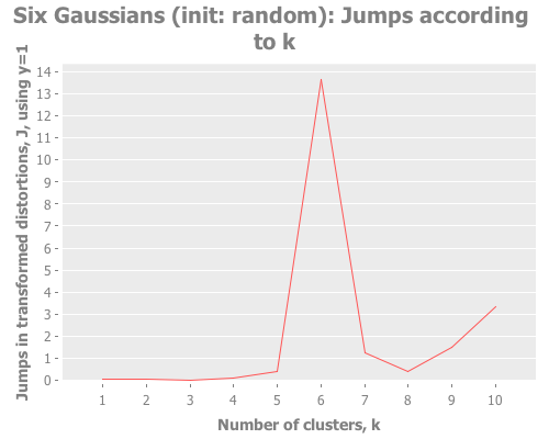 Jumps for one Gaussian point initialized randomly