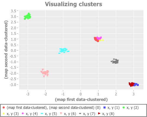 Six Gaussian points clustered using k-means, k=9, initialized with canopy