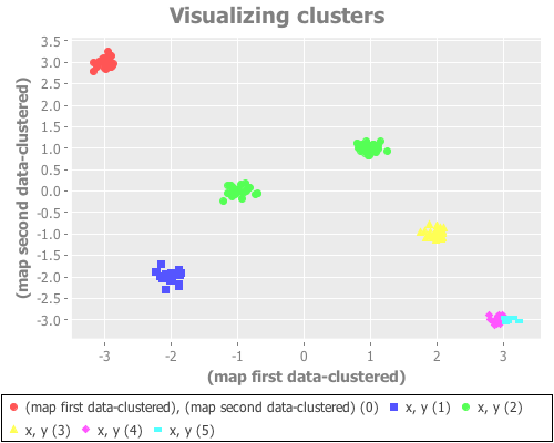 Six Gaussian points clustered using k-means, k=6, initialized with canopy